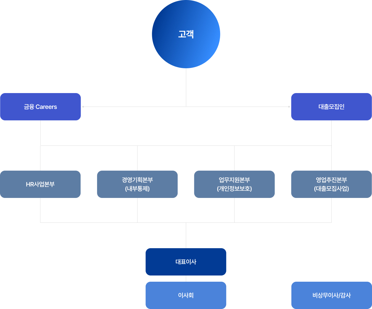 조직도